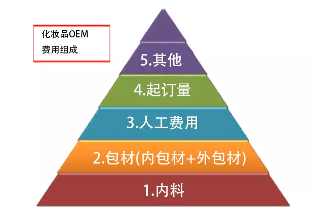 化妝品代加工費用究竟怎么算?